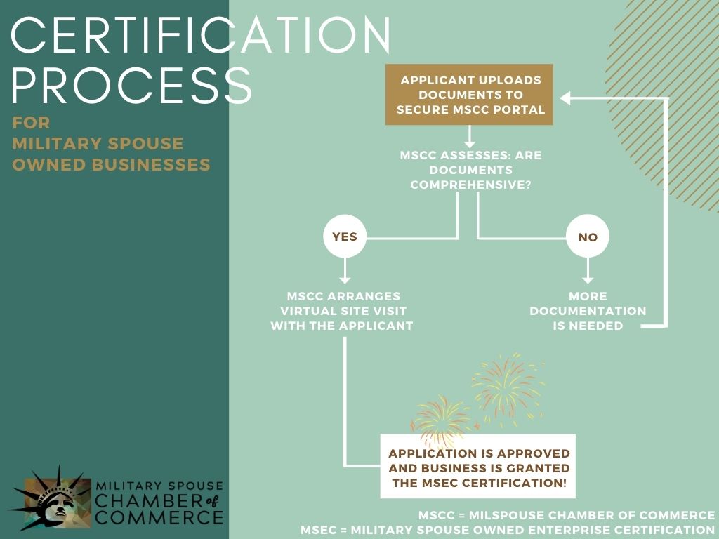 Military Spouse Chamber of Commerce MSEC Process